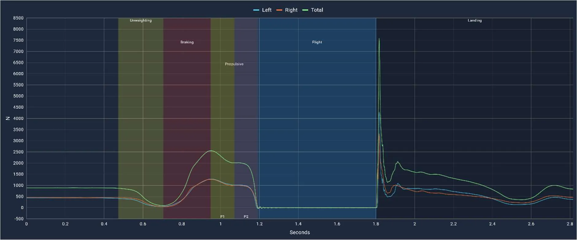 Force-time curve of Athlete A's 41.2 cm CMJ, with a bimodal propulsive phase and near-identical left and right limb traces