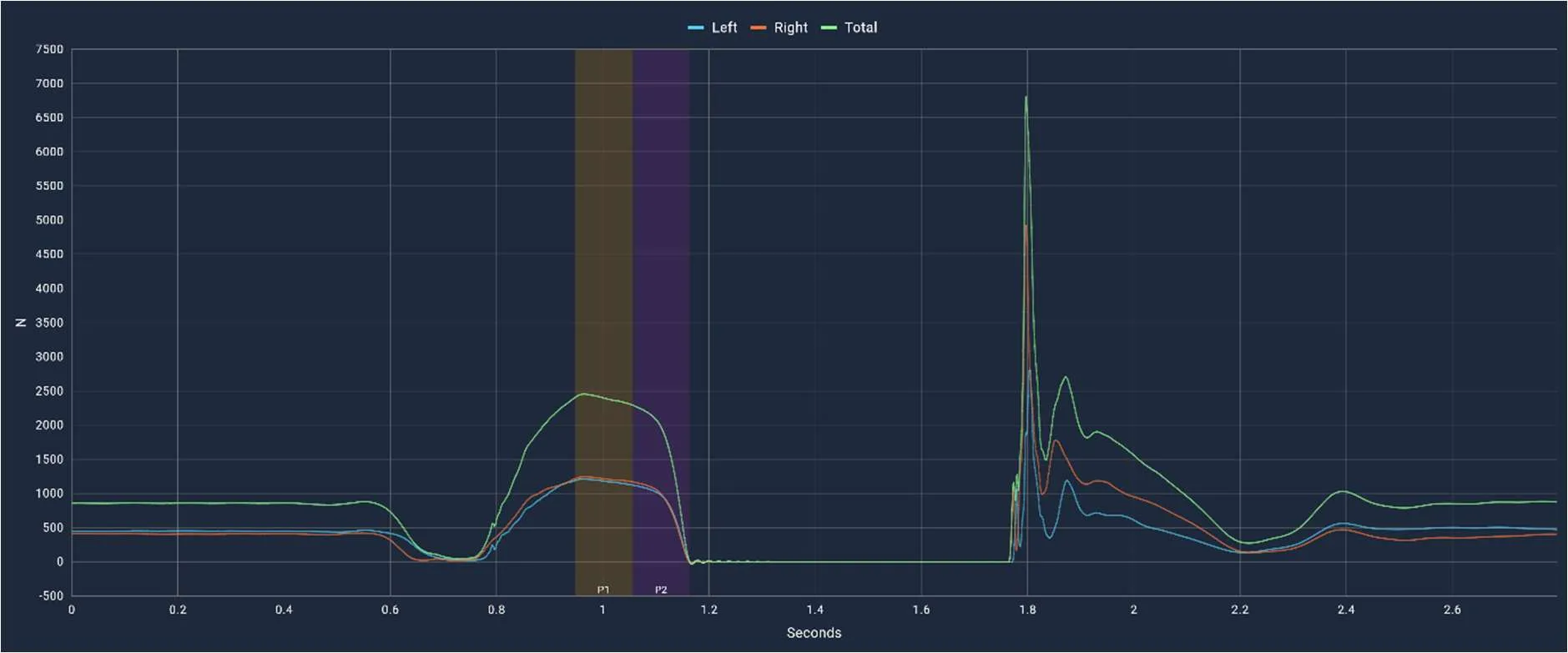 Force-time graph of a CMJ test in ForceMate, showing left, right and total vertical ground reaction force through the jump, flight and landing