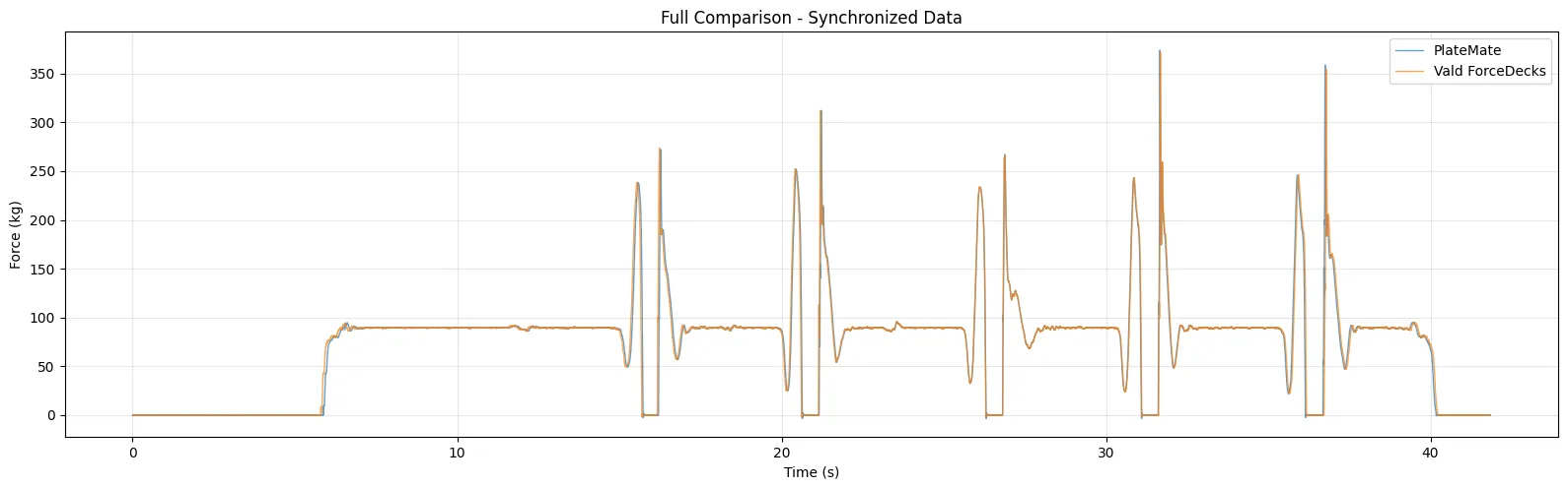 Synchronised PlateMate and Vald ForceDecks signal overlay