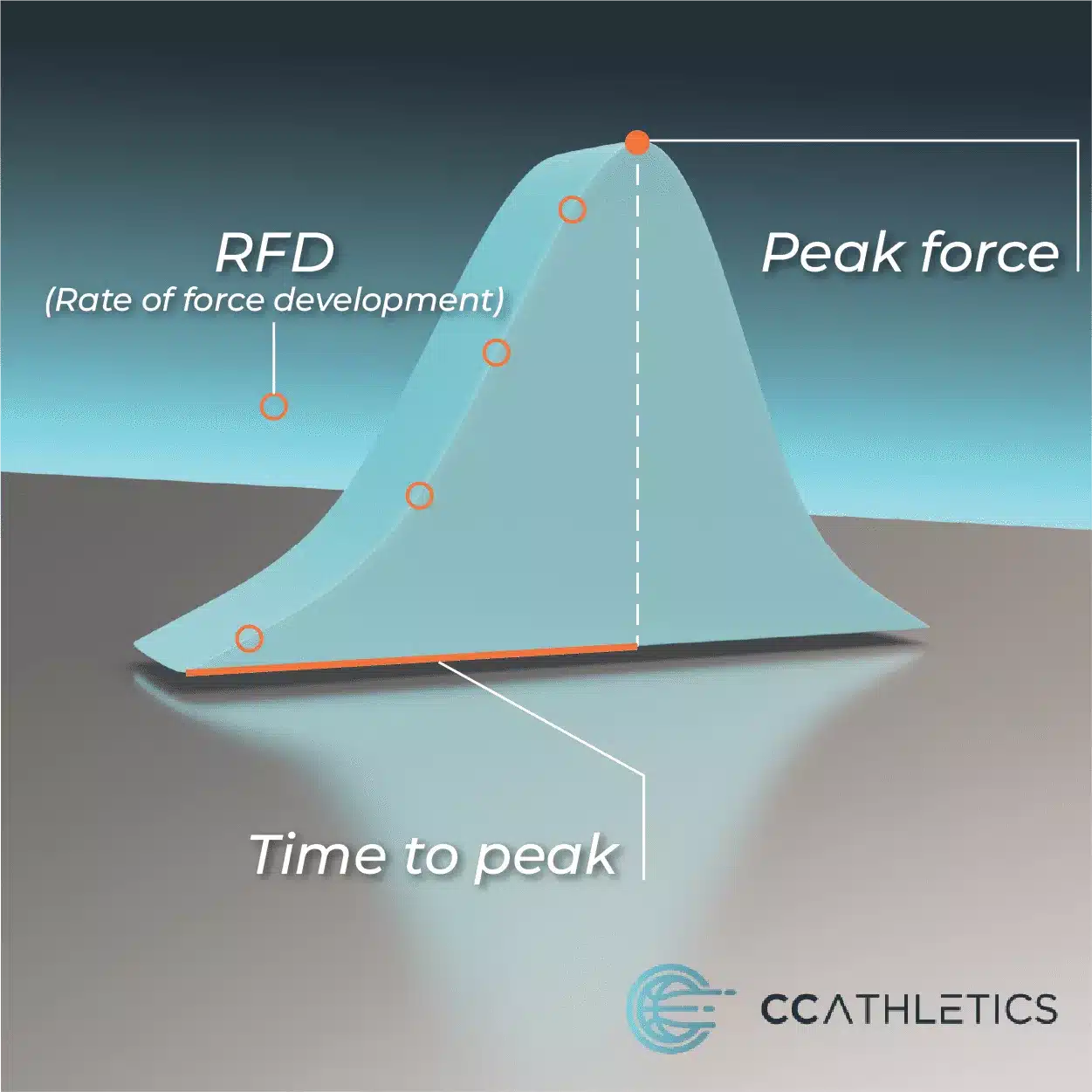 Maximal force and rate of force development (RFD) at different time