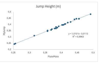 PlateMate vs. MyJump App, a comparison of jump height, contact time and flight time.